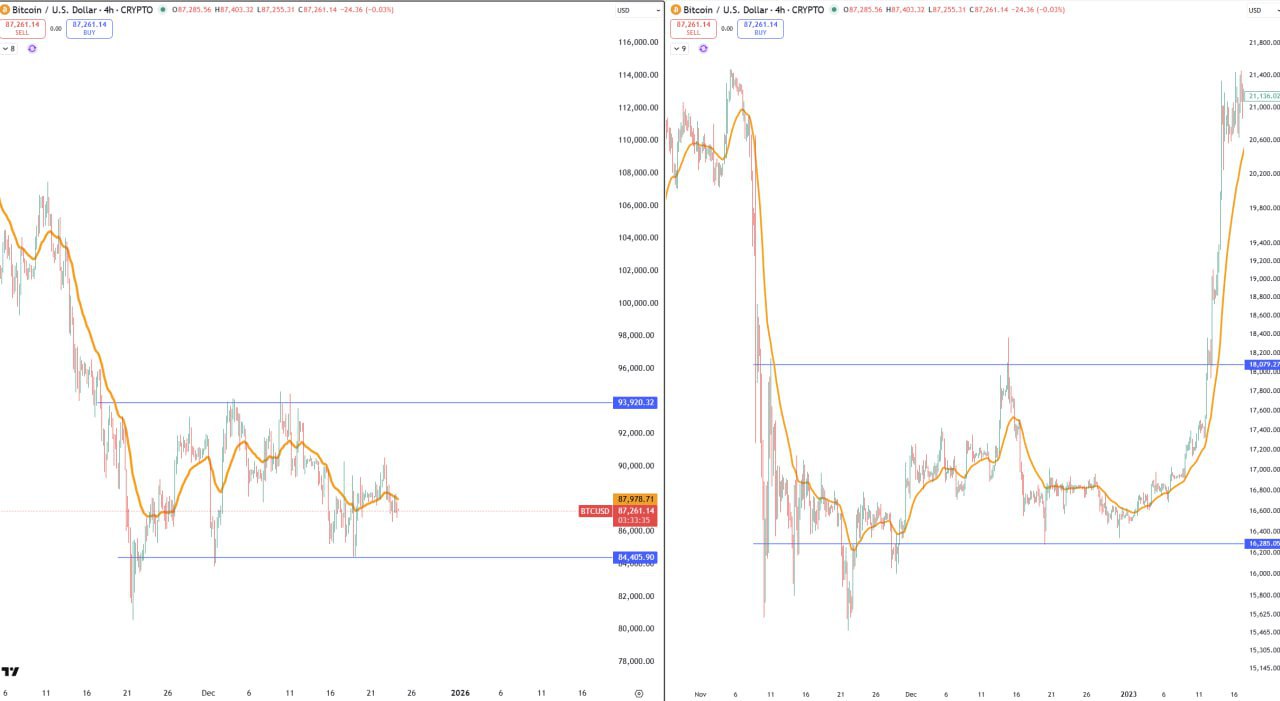 Сравнение Биткоина: декабрь 2025 и декабрь 2022