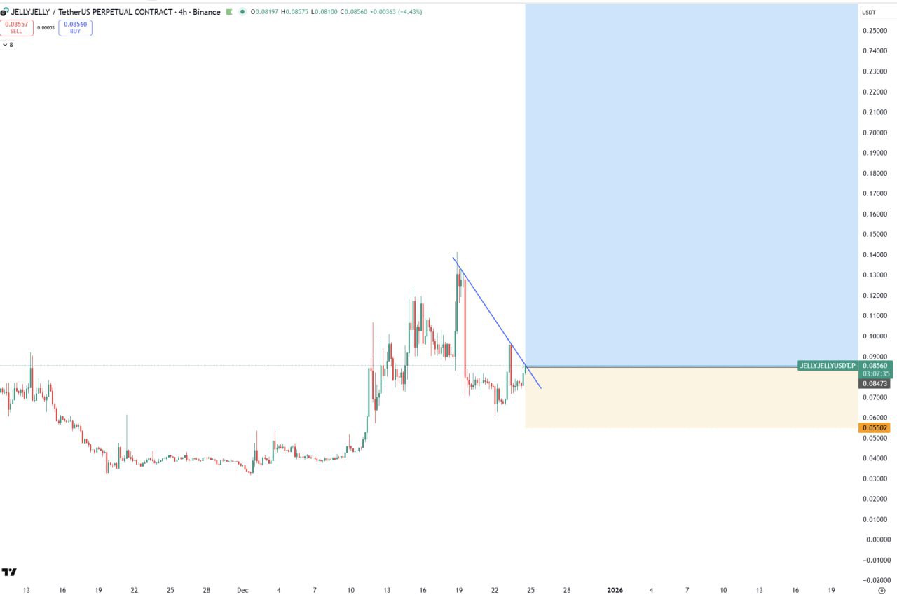 JELLY — бычий сигнал, всё ещё на входе