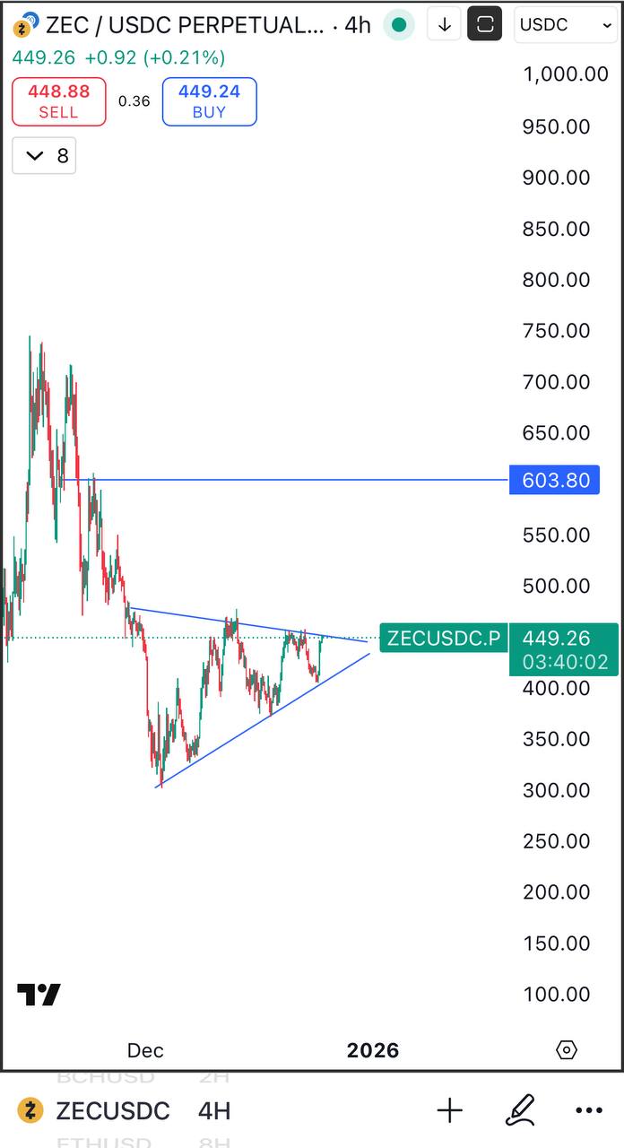 ZEC/USDC — цель $600