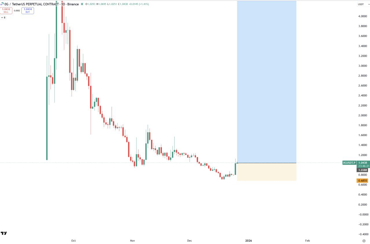0G — бычий сигнал и торговый план