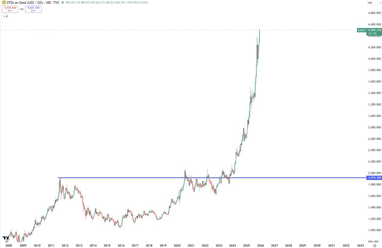 Золото: возможная вершина около 4,500