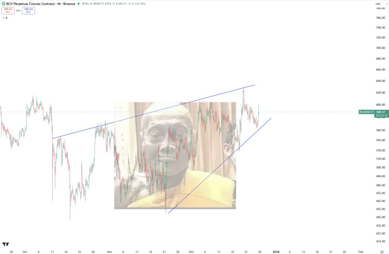 BCHUSD: восходящий клин на Binance