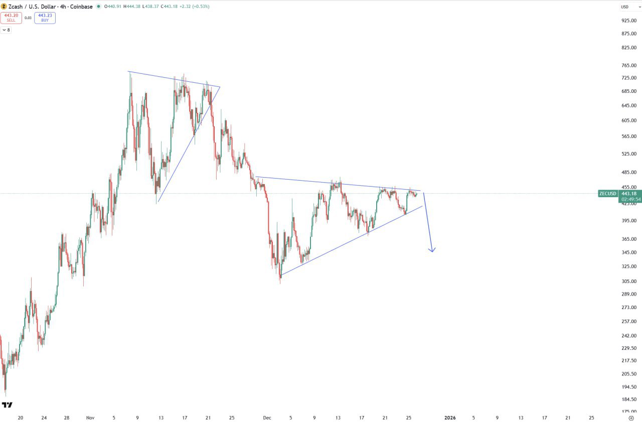 ZEC — медвежий вымпел: возможное продолжение падения
