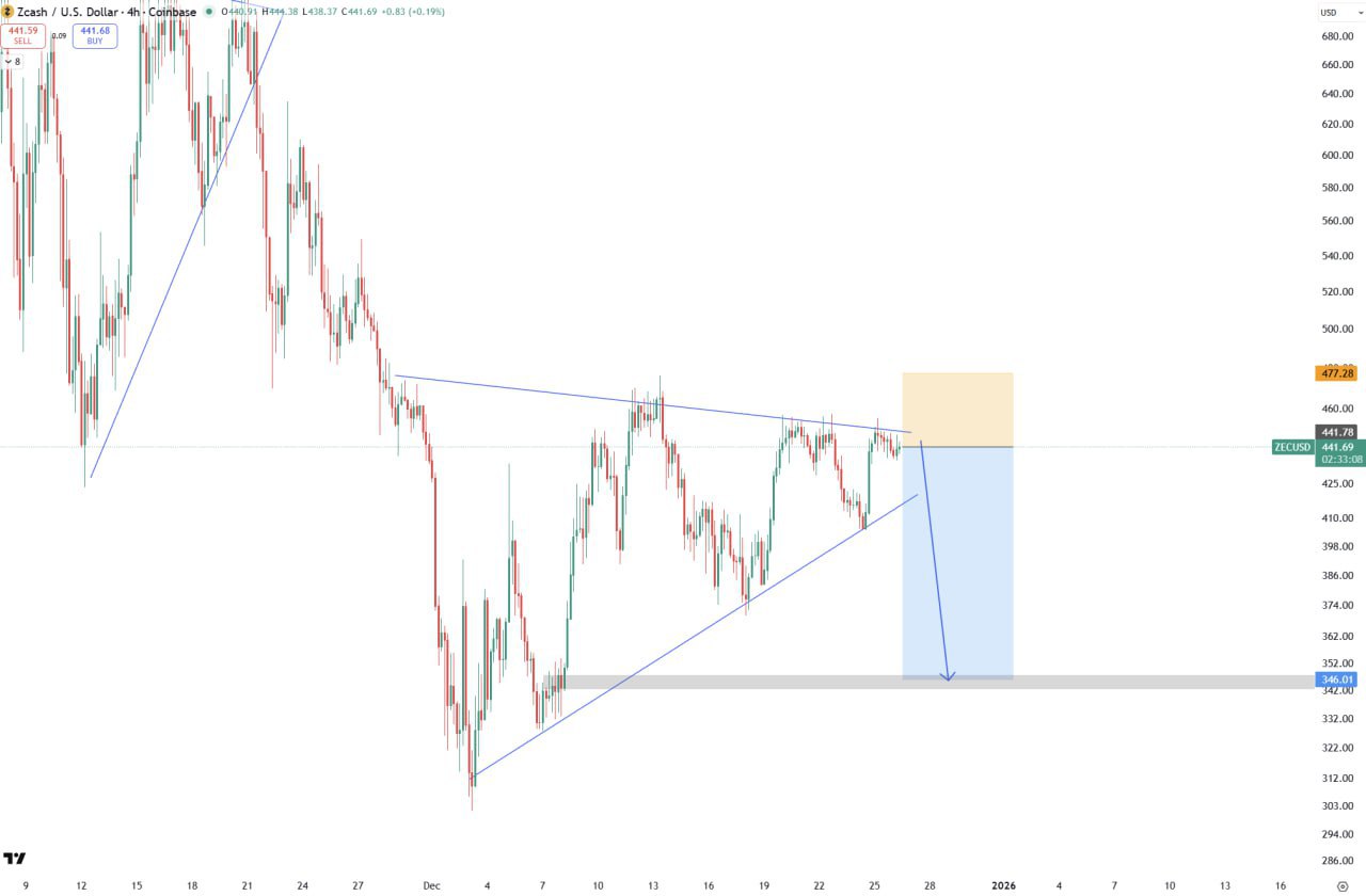 ZEC — шорт после пробоя треугольника