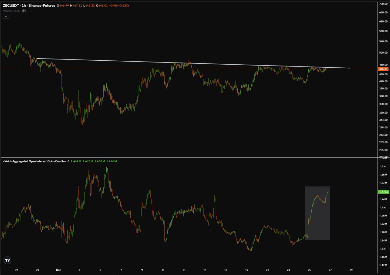 Киты шортят ZEC — сигнал на падение