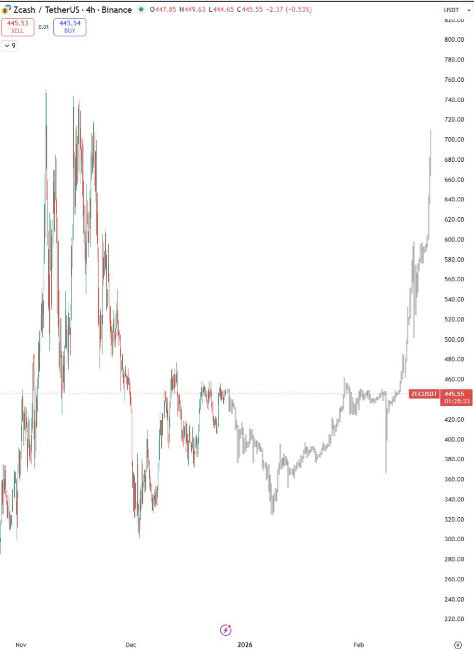 ZEC (Zcash) — возможный бычий разворот
