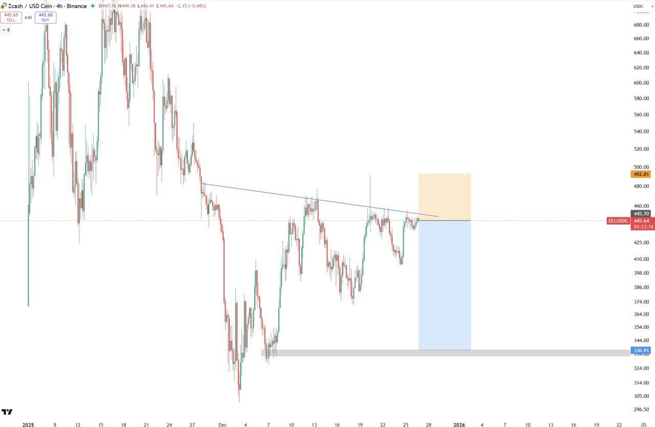 ZEC — шорт по паре ZEC/USDC