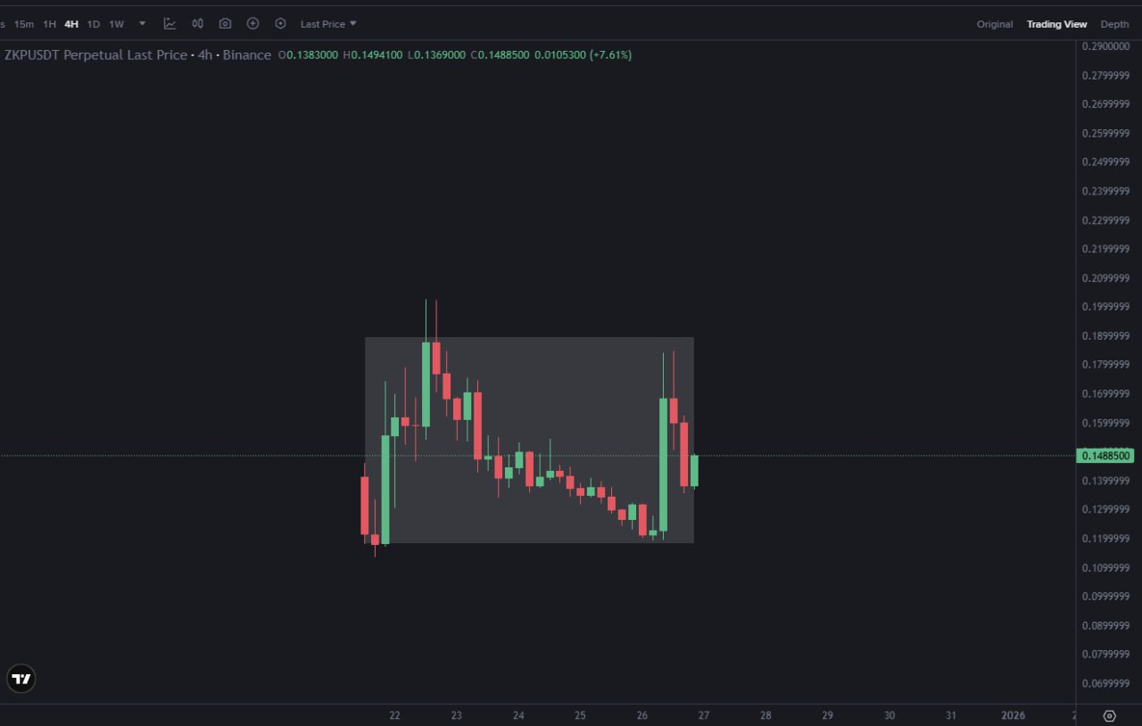 ZK — интересный боковик на 4H
