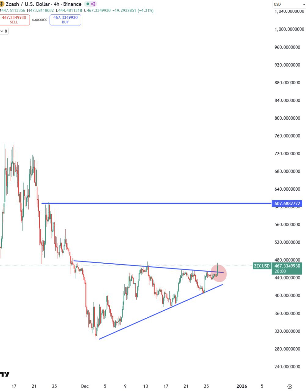 ZEC — прорыв, цель $600