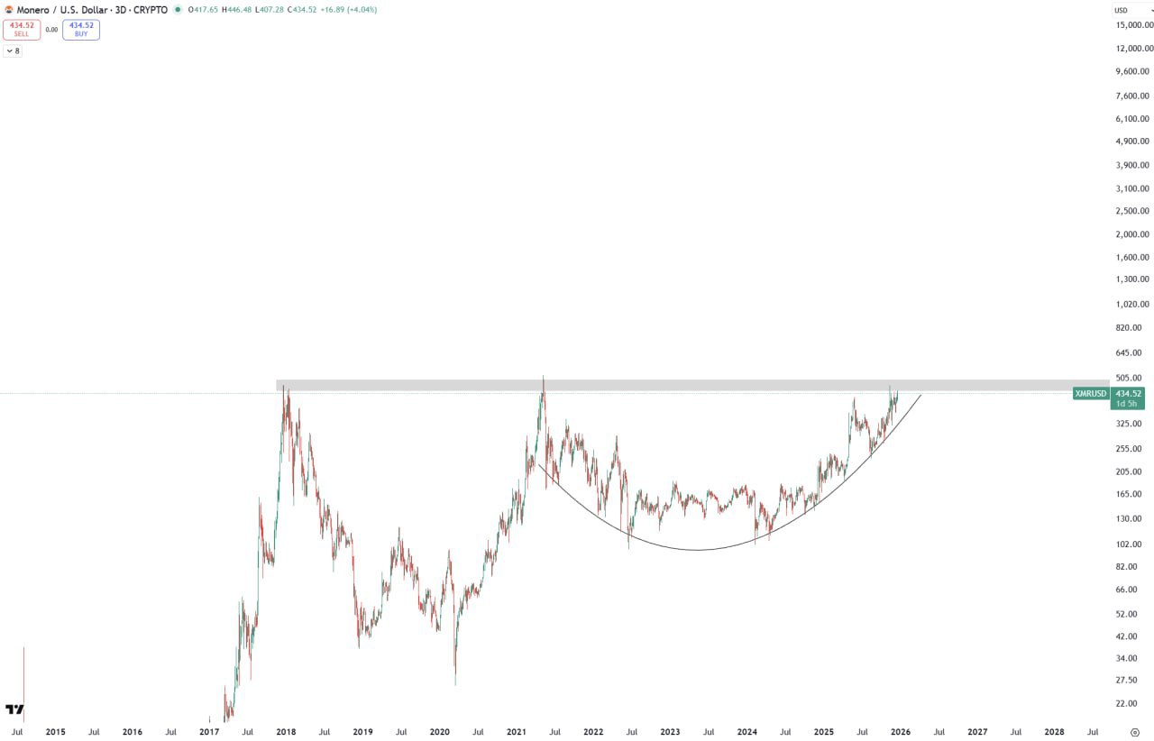 Monero (XMR) — сигнал на рост