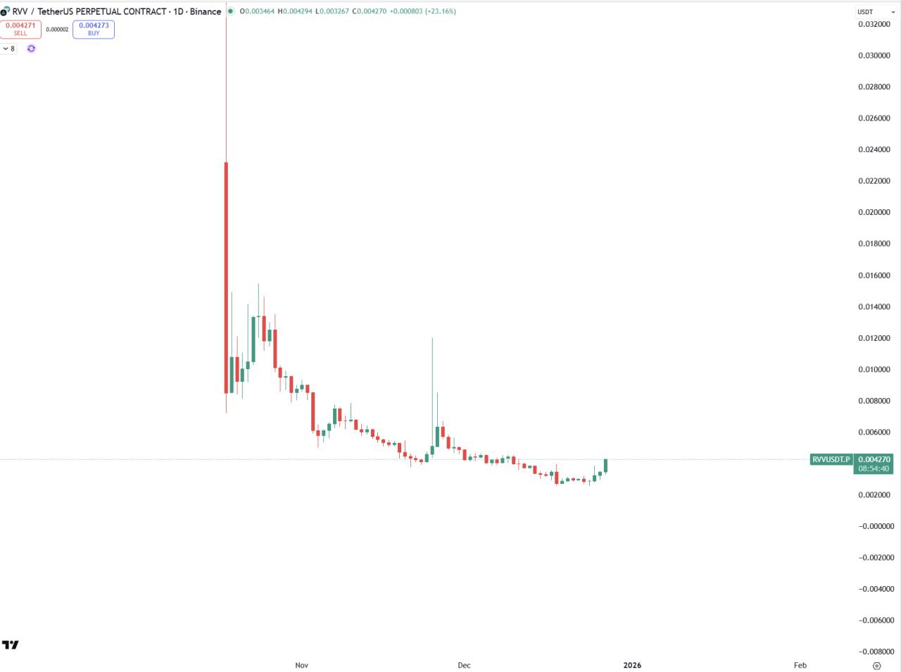 RVV/USDT — возможно дно, ждать покупок откатов