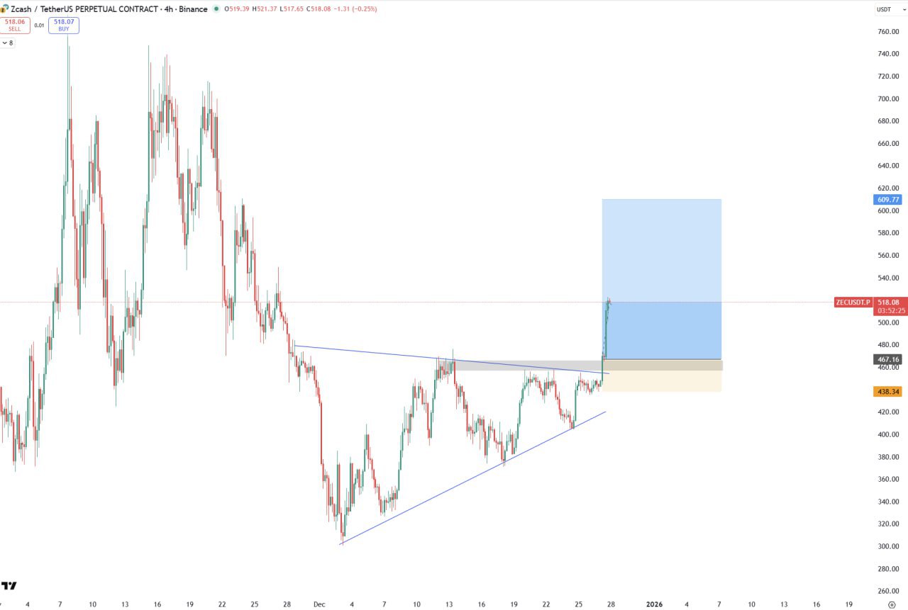 ZEC: длинный сигнал — цель $609