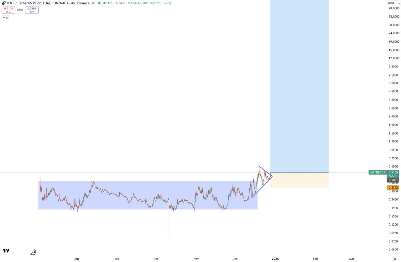 ICNT — бычий сигнал