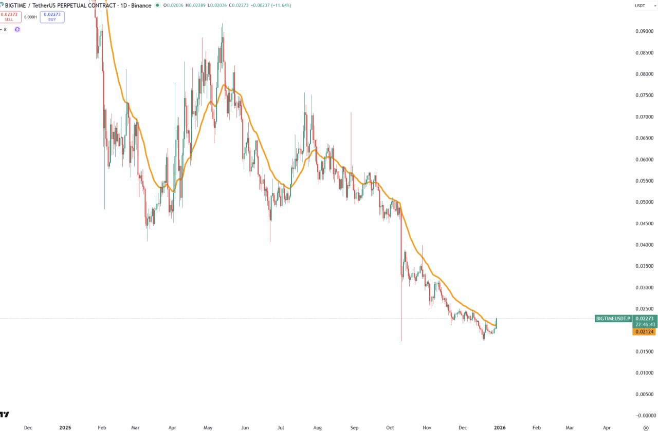 BIGTIME (BIG) — попытка восстановления после падения
