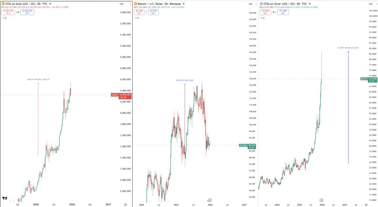 После апреля: золото +40%, BTC +50%, серебро +160%