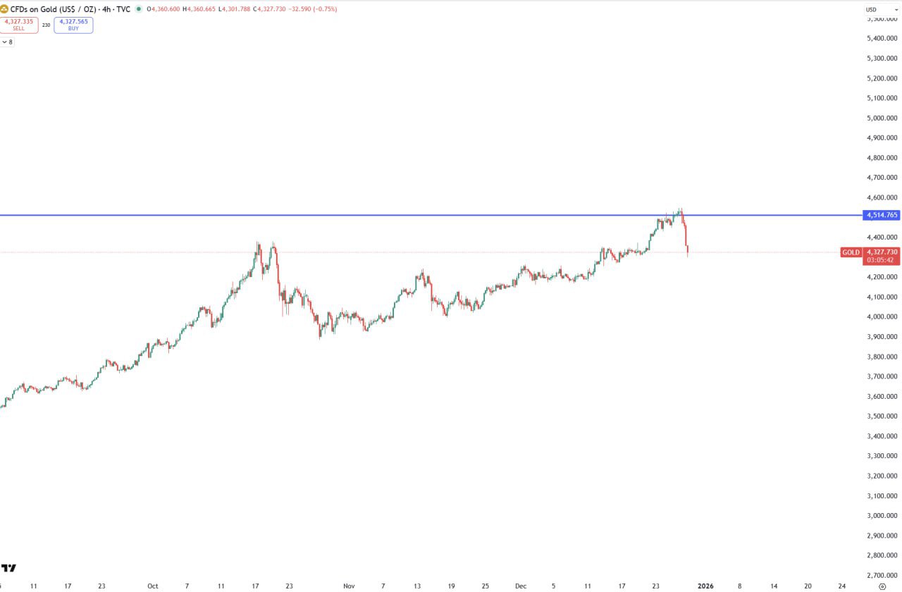Золото: возможный локальный максимум после отскока