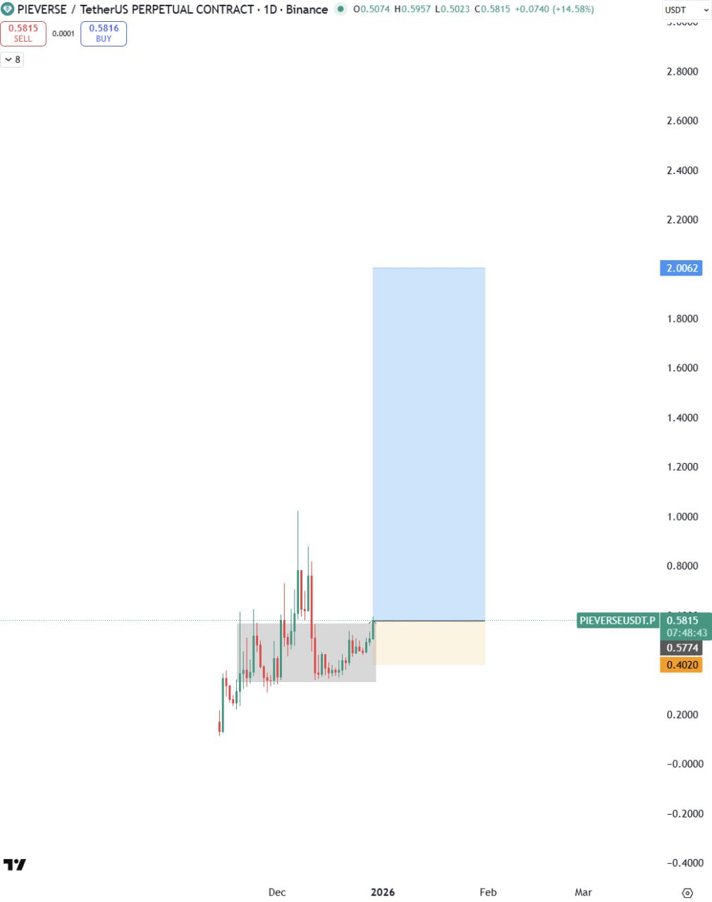 PIEVERSE — бычий сигнал для трейдеров