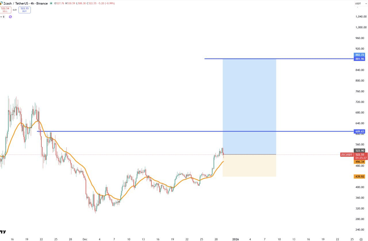 ZEC — бычий лонг: вход 522.55, цель 882.72