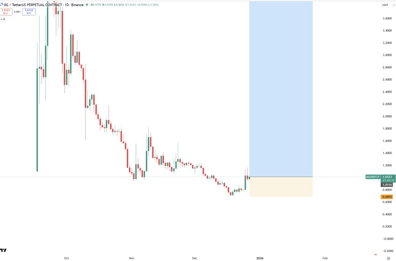 OG/USDT — потенциальный лонг с целями и стопом