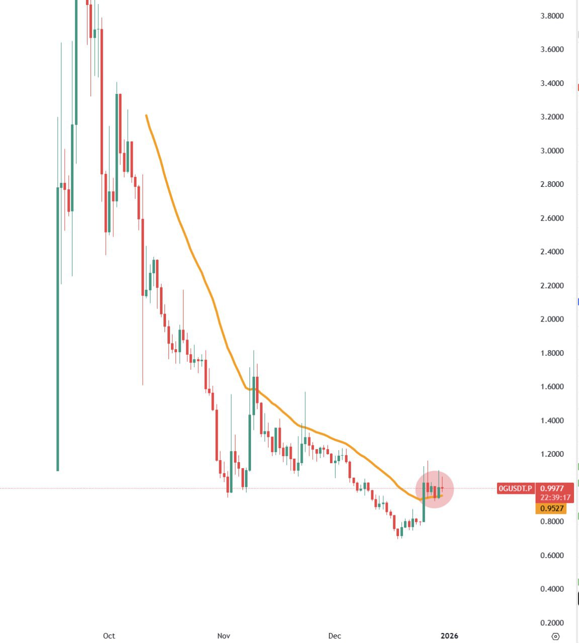 OG/USDT: консолидация у 1.00 — возможная зона решения