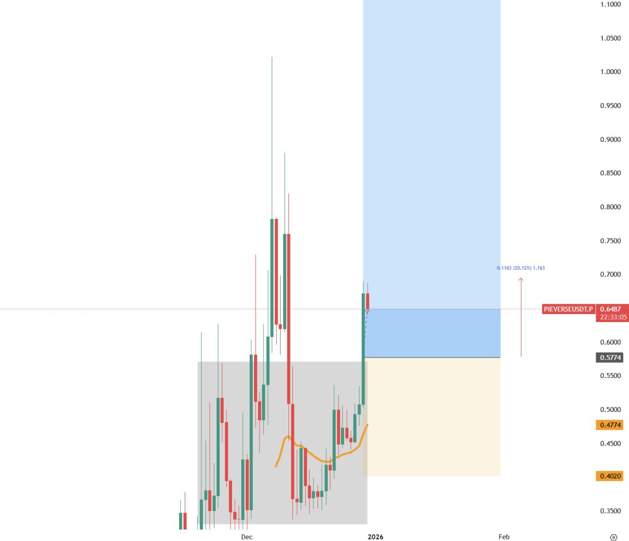PIEVERSE +20% — бычий импульс