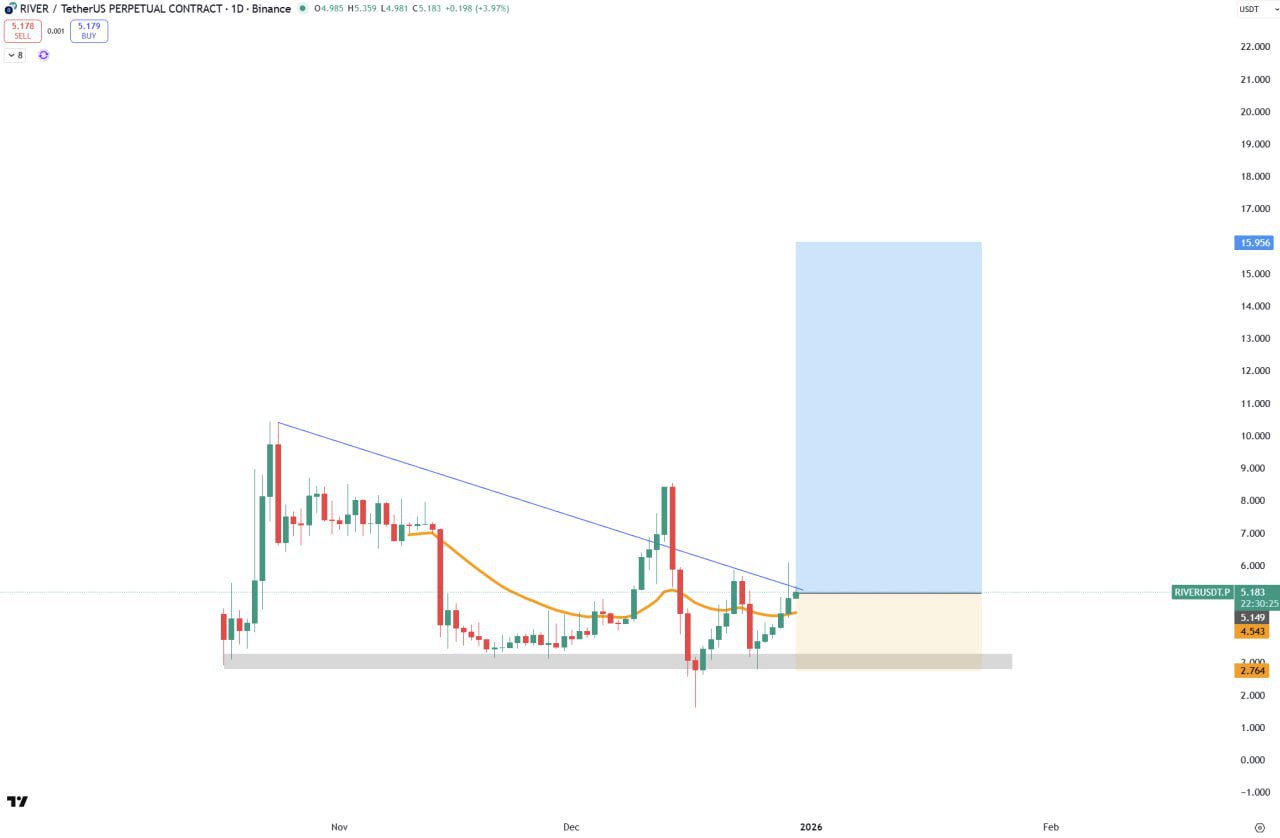 RIVER — бычий сигнал: вход ~5.18, цель ~15.95