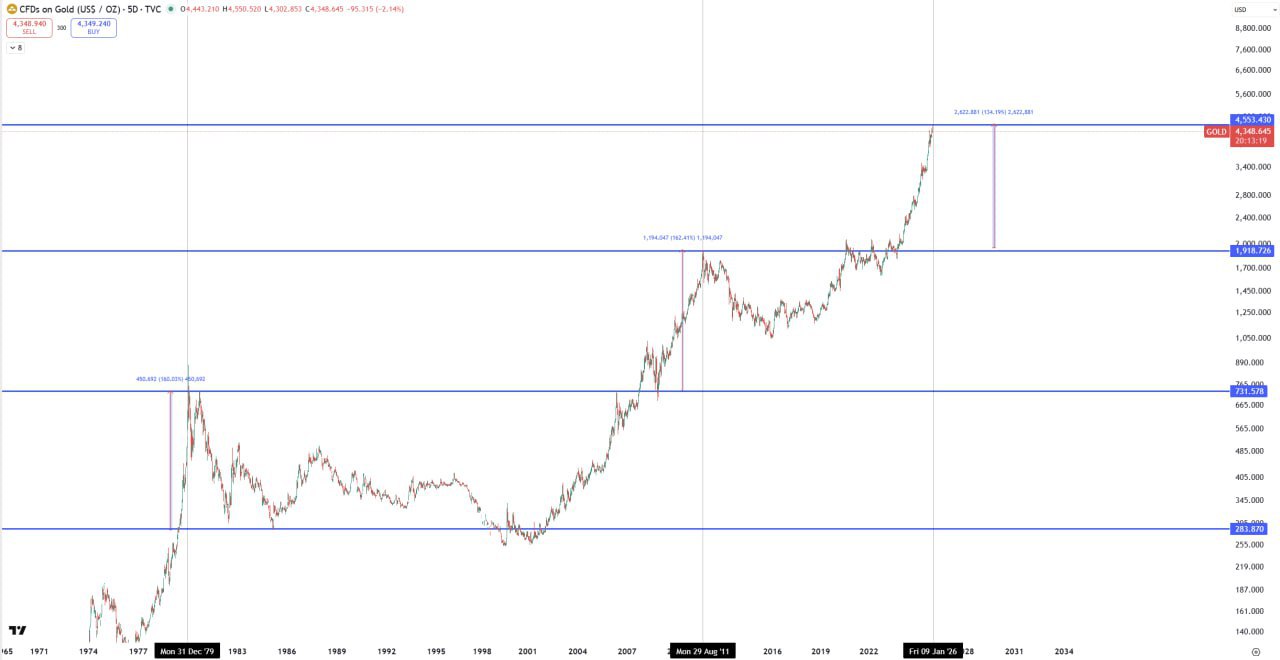 Золото: исторические пики 1979, 2011 и прогноз 2025