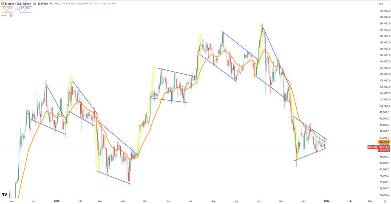 Какой следующий большой ход BTC?