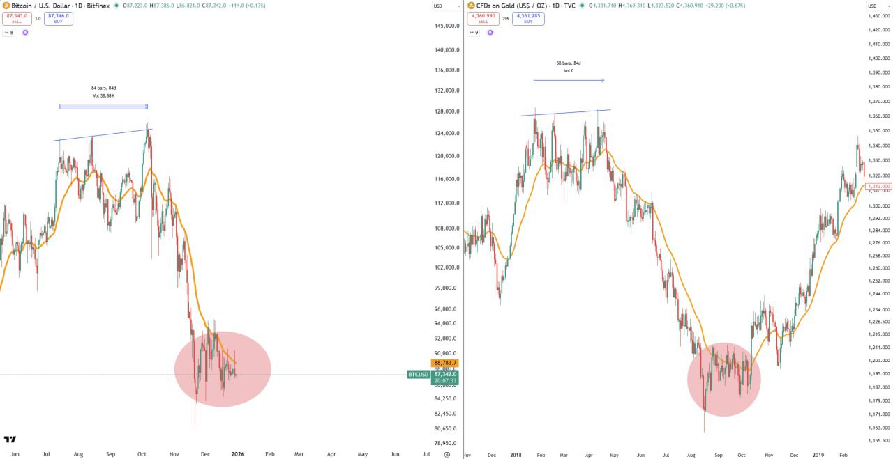 BTC и золото — формирование рыночного дна