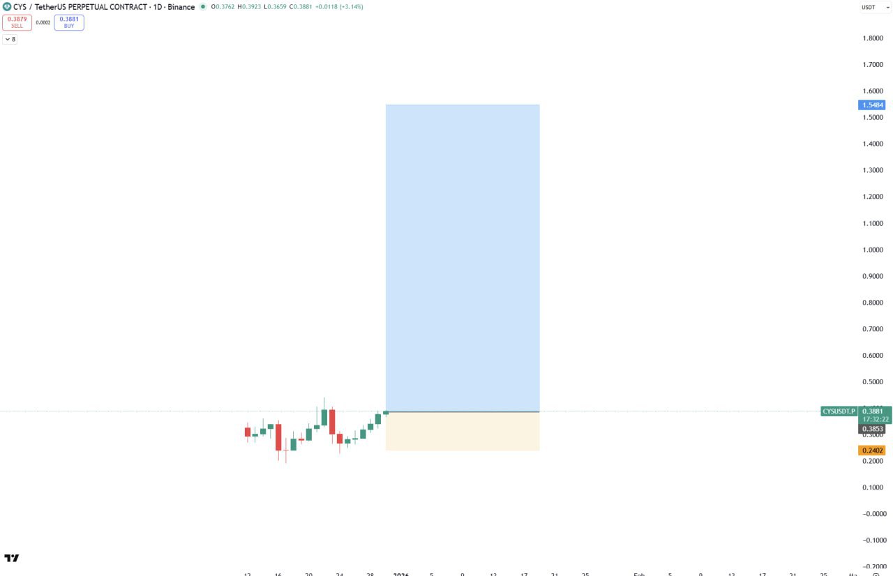 CYS — бычий сигнал