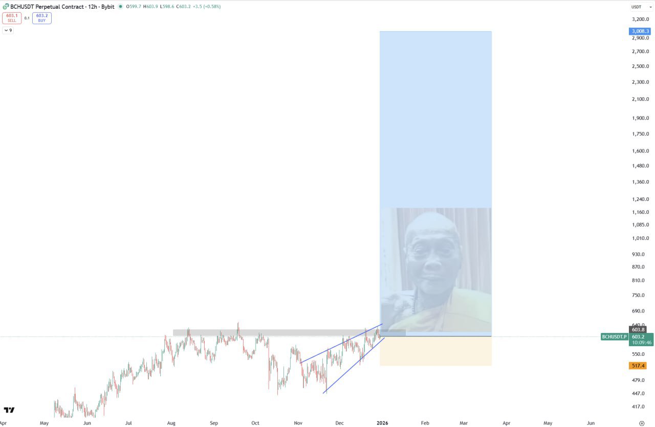 BCH ниже $600 — подарок для трейдеров