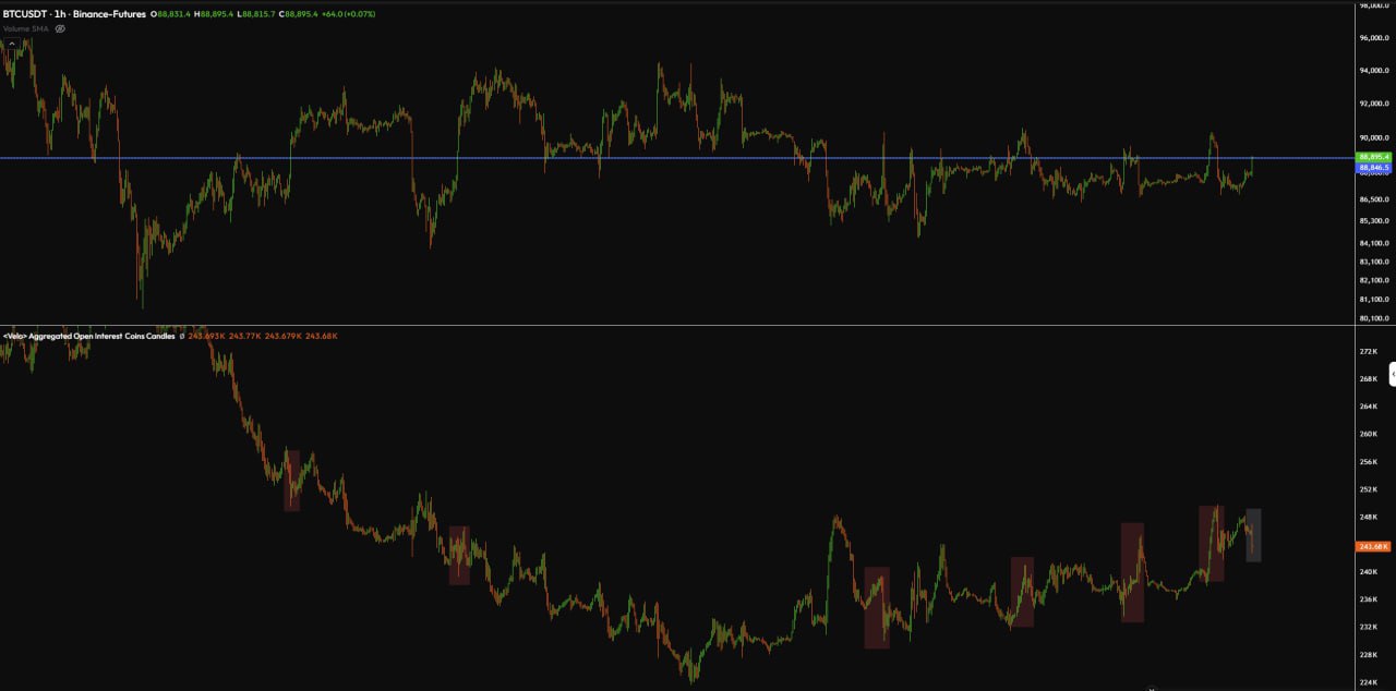BTC/USDT на Binance Futures: подтверждённого сигнала нет