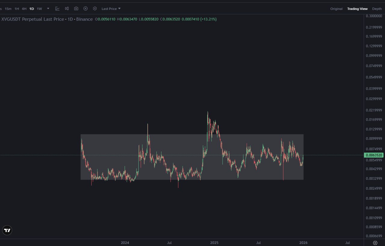 XVG (Verge) — возможный бычий пробой