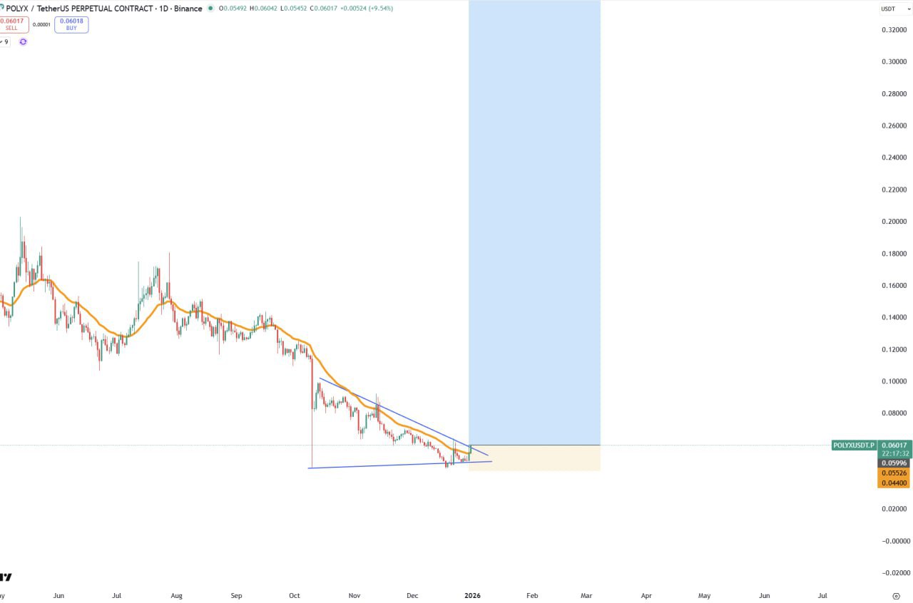 POLYX (PolyMesh) — бычий пробой