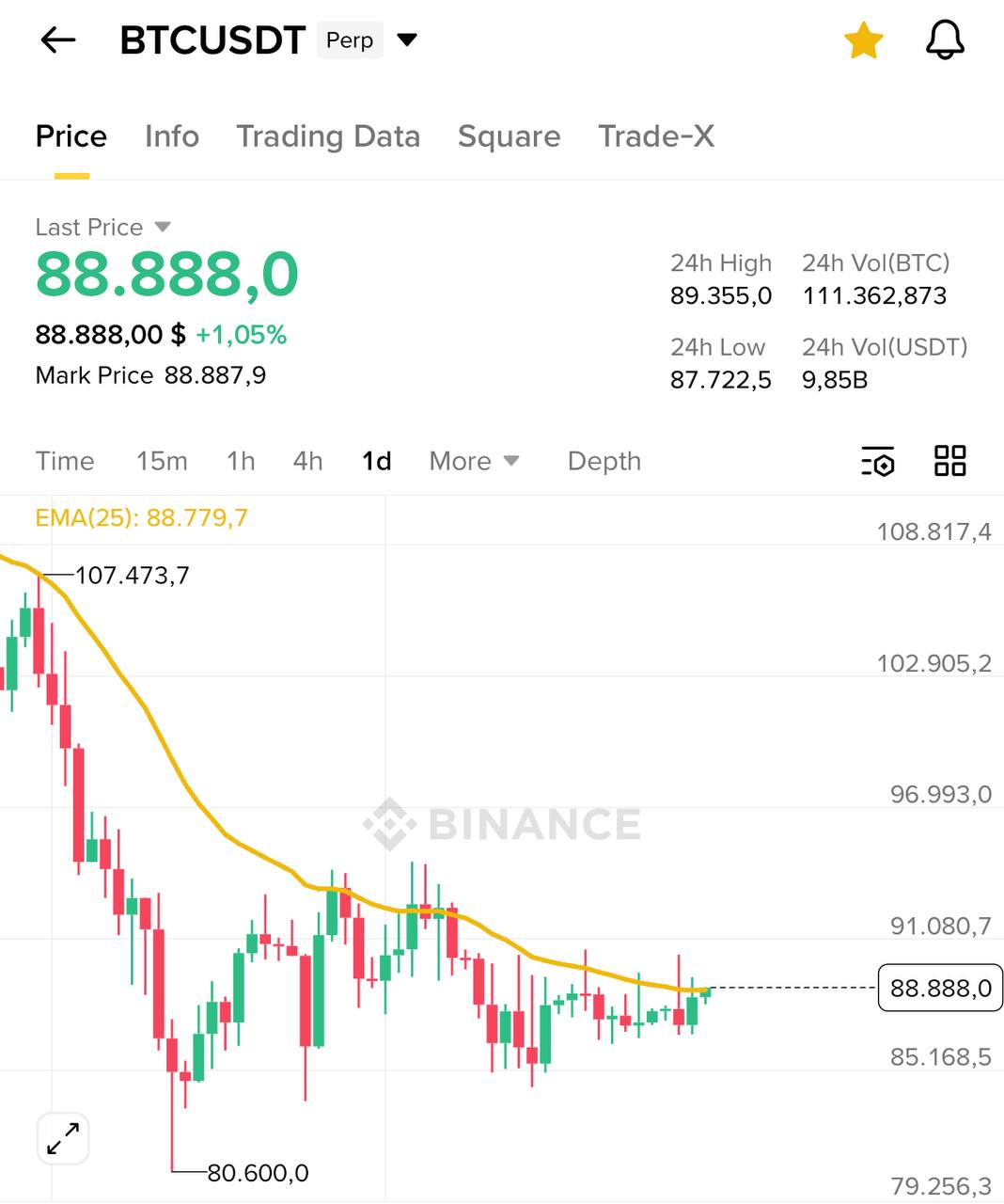 BTC ниже 88888 — подарок в 2025