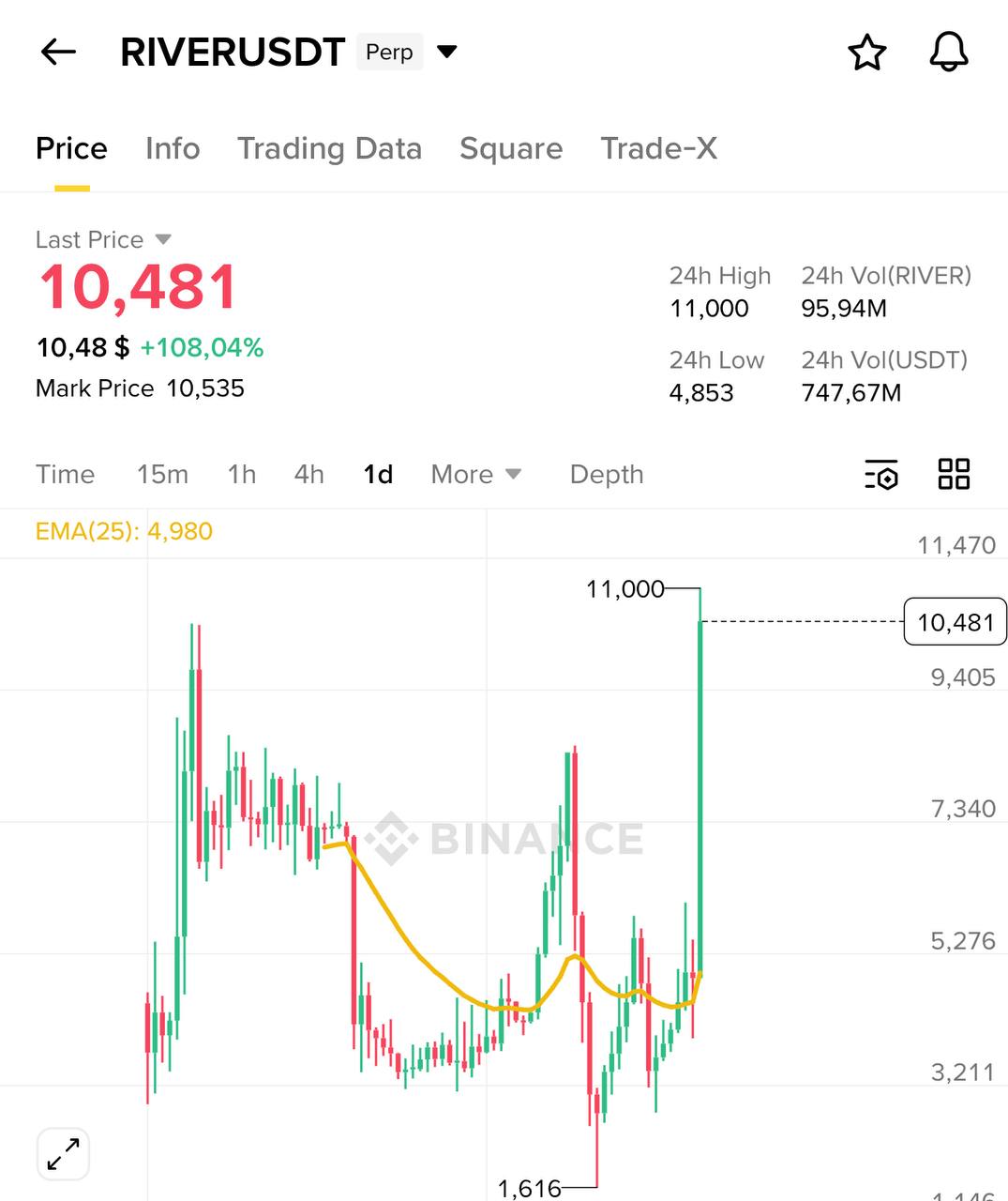 RIVERUSDT — потенциал x2 после бычьего прорыва