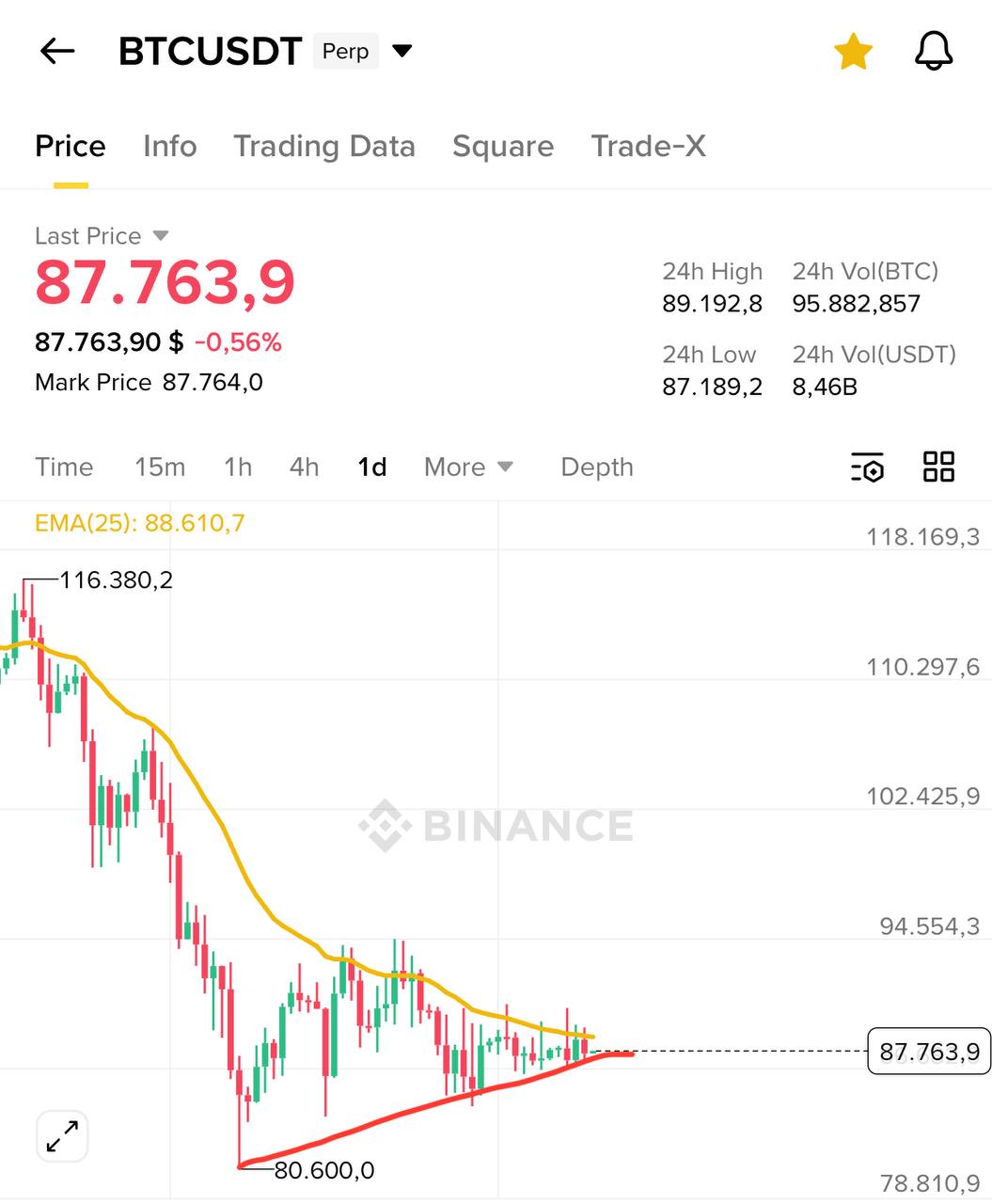 BTC/USDT: симметричный треугольник и возможный прорыв