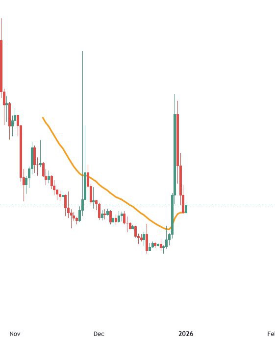 Пробой выше скользящей средней и возможное бычье продолжение