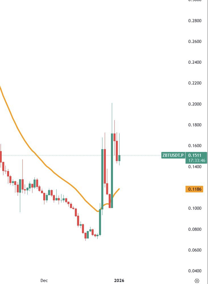 ZBT/USDT.P — сильный бычий пробой