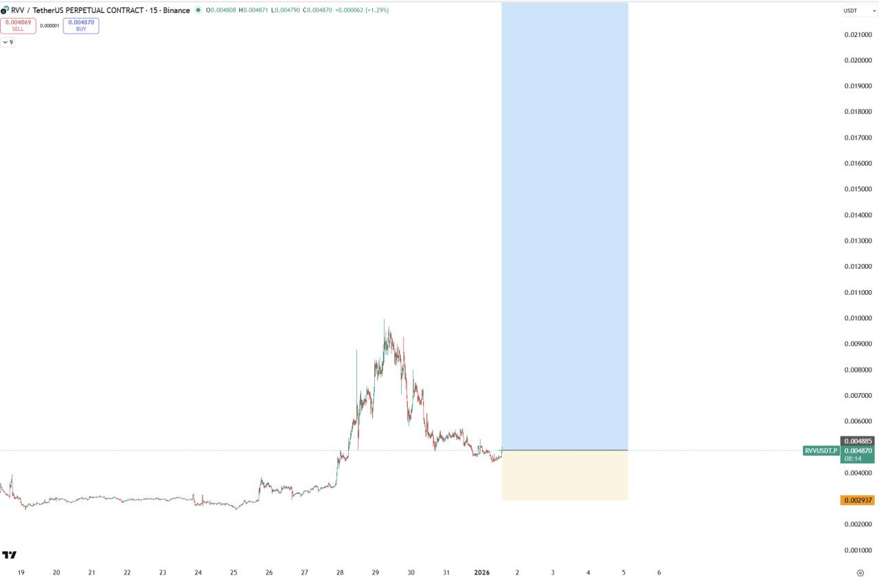 RVV — бычий сигнал: вход, цель, стоп-лосс