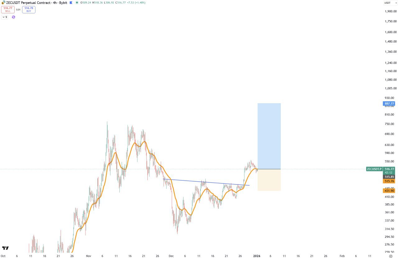 ZEC (Zcash) — бычий сигнал: вход 515, цель 887