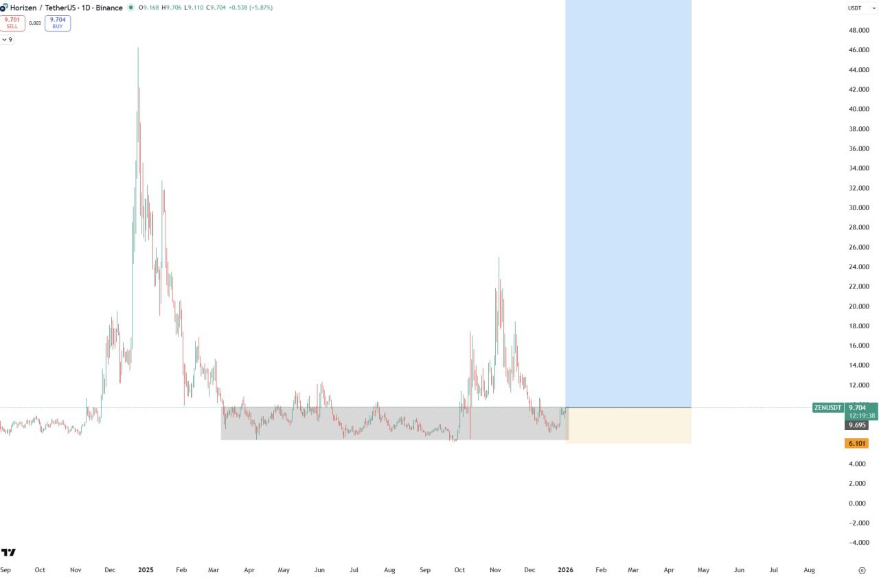 ZEN — бычий сигнал