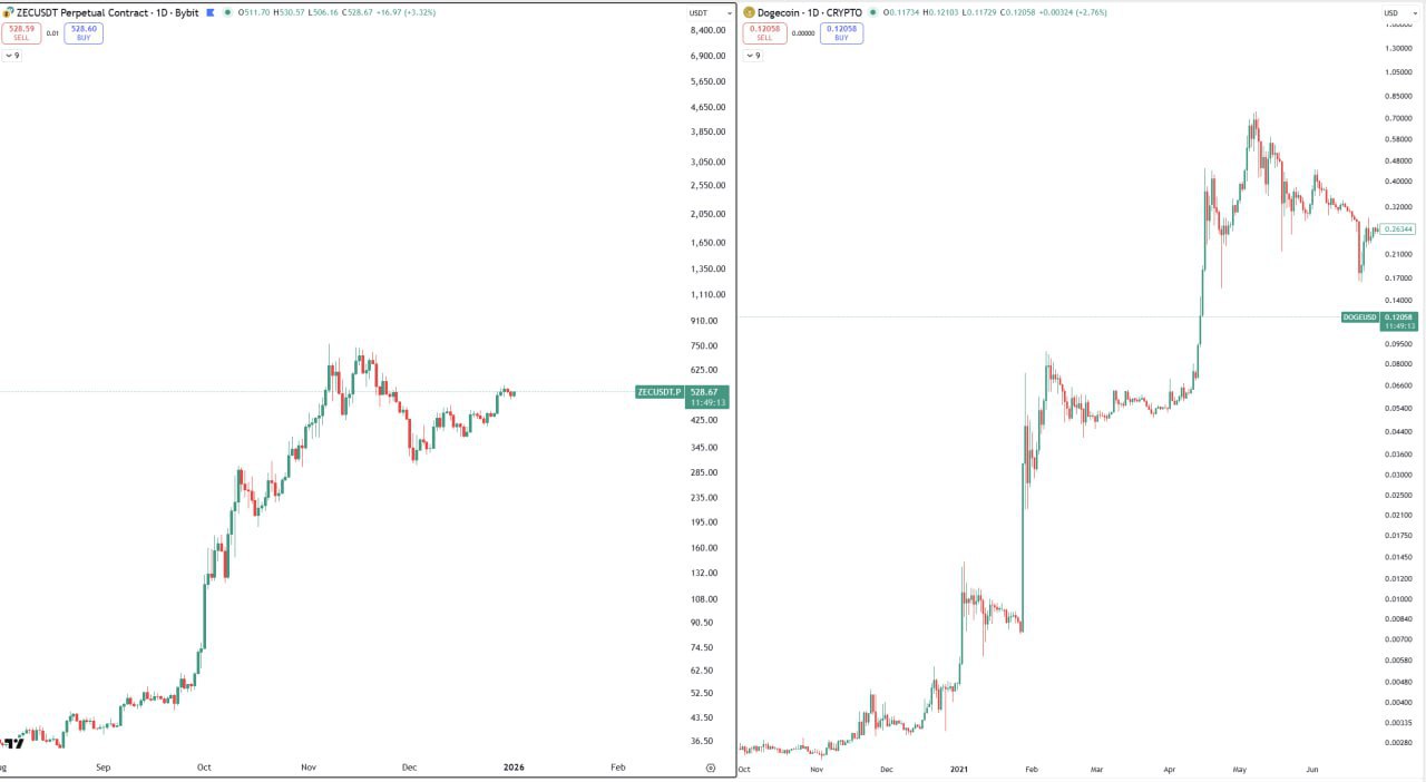 Dogecoin: потенциал лонга с уровнями входа