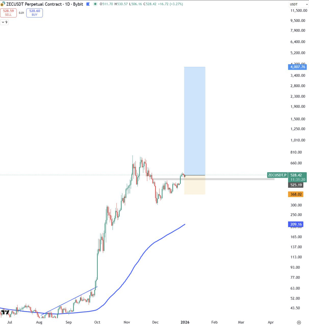 ZEC — добавьте ещё: сигнал на покупку Zcash
