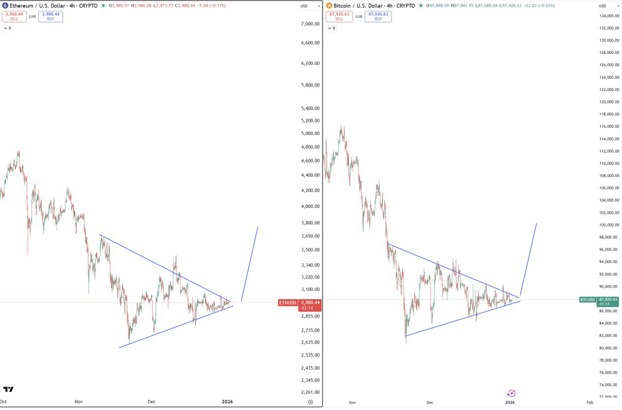 BTC и ETH — симметричные треугольники на 4ч