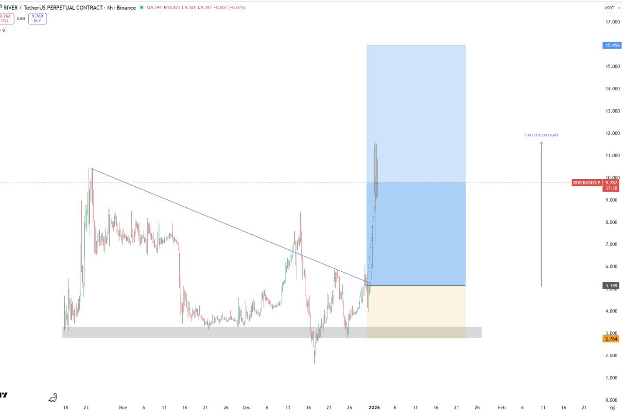 RIVER +125% — осторожно с плечом