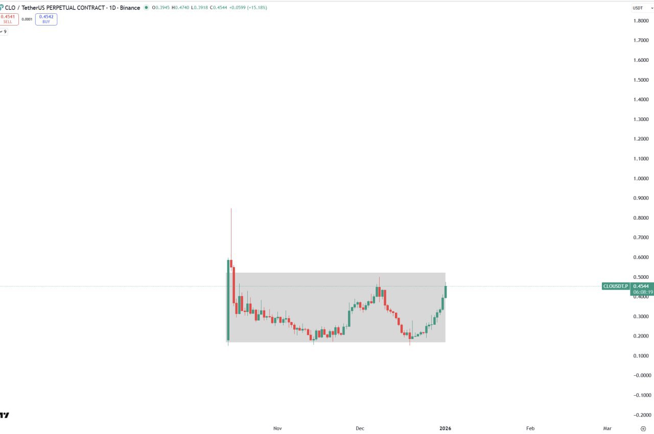 CLO — попытка пробоя консолидации