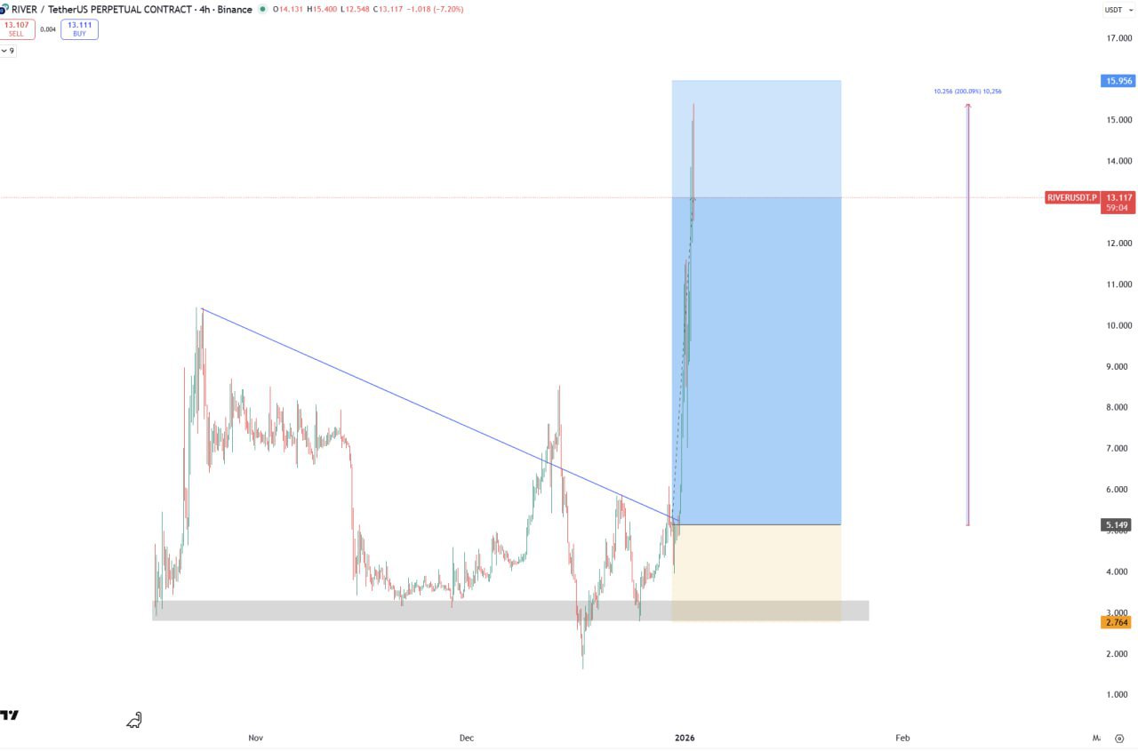 RIVER — потенциал x3