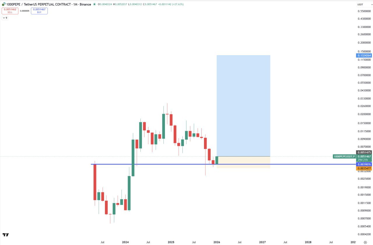 Покупка PEPE — сигнал на вход