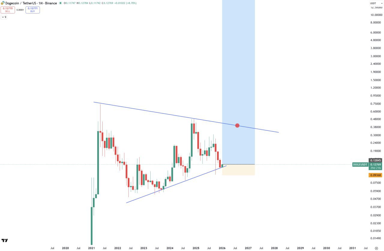 Покупаю DOGE — торговый сигнал